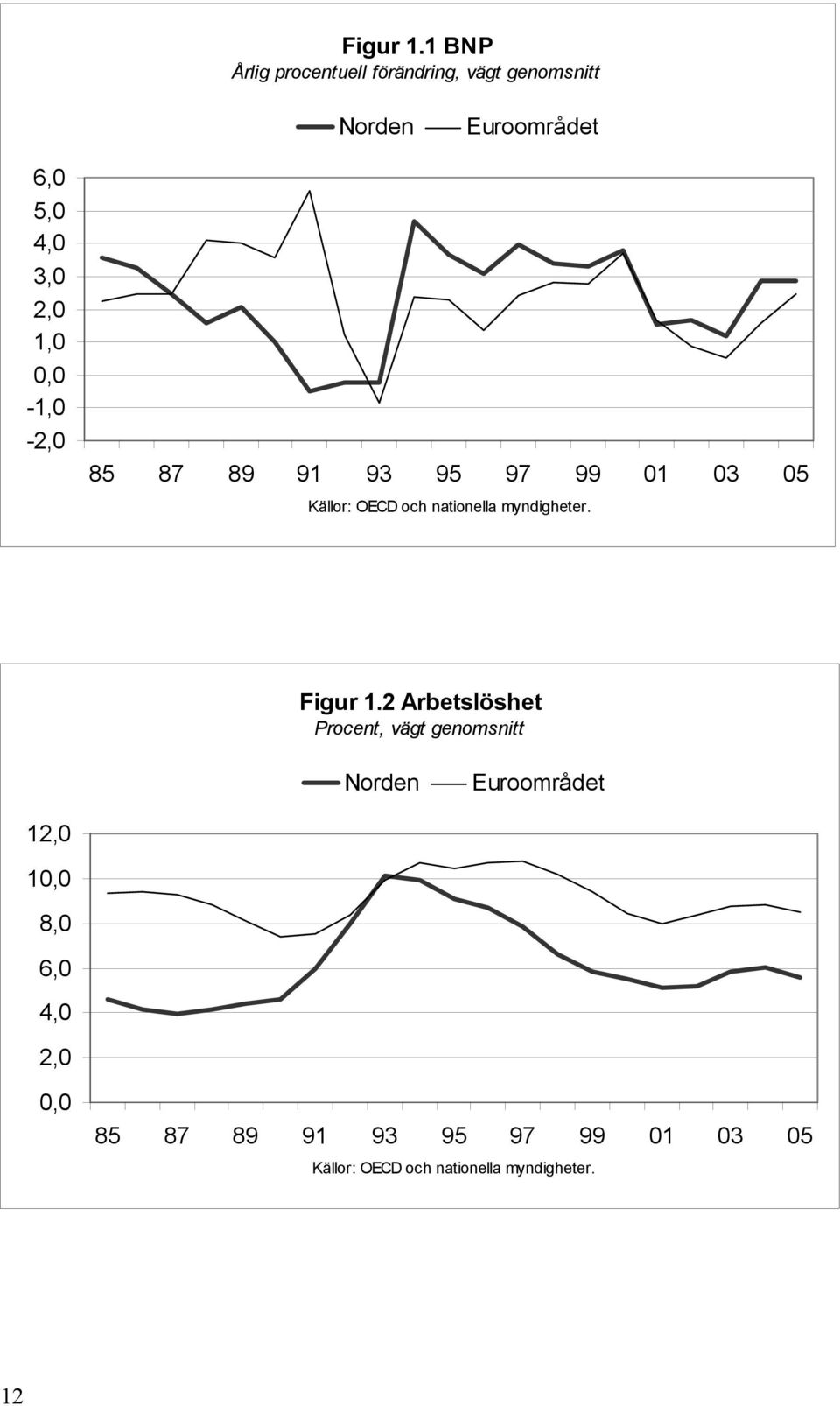 1,, -1, -2, 85 87 89 91 93 95 97 99 1 3 5 Källor: OECD och nationella myndigheter.