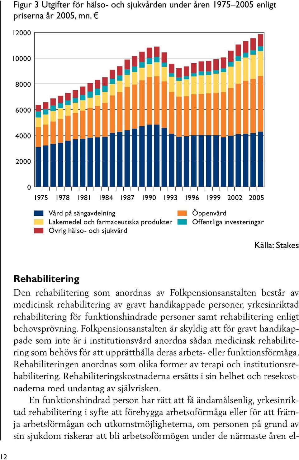 investeringar Källa: Stakes Rehabilitering Den rehabilitering som anordnas av Folkpensionsanstalten består av medicinsk rehabilitering av gravt handikappade personer, yrkesinriktad rehabilitering för