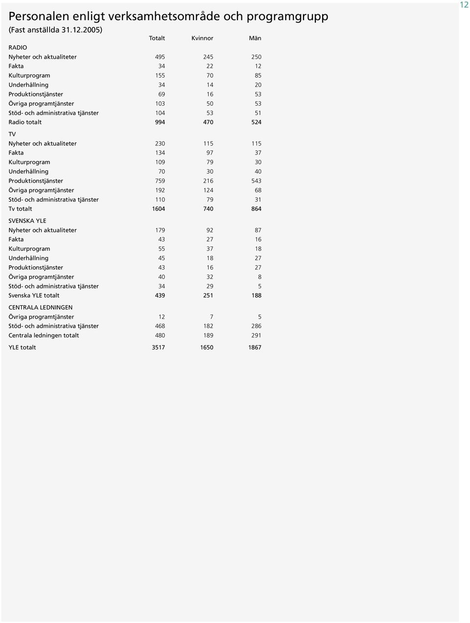och administrativa tjänster 104 53 51 Radio totalt 994 470 524 12 TV Nyheter och aktualiteter 230 115 115 Fakta 134 97 37 Kulturprogram 109 79 30 Underhållning 70 30 40 Produktionstjänster 759 216