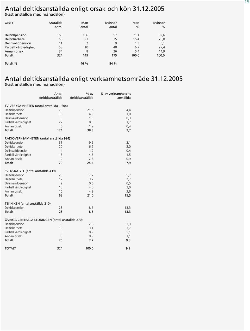 5,1 Partiell vårdledighet 58 10 48 6,7 27,4 Annan orsak 34 8 26 5,4 14,9 Totalt 324 149 175 100,0 100,0 Totalt % 46 % 54 % Antal deltidsanställda enligt verksamhetsområde 31.12.