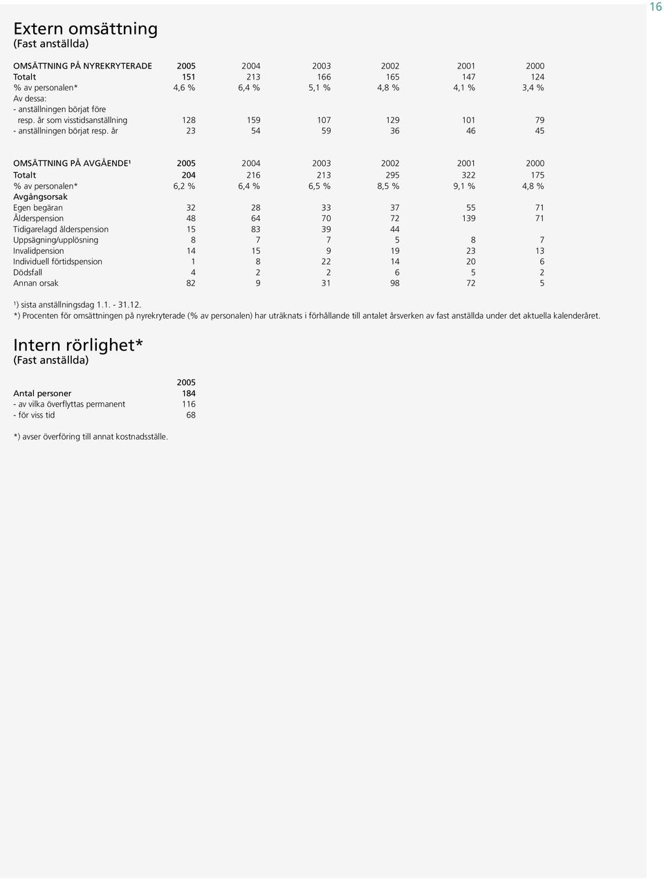 år 23 54 59 36 46 45 OMSÄTTNING PÅ AVGÅENDE¹ 2005 2004 2003 2002 2001 2000 Totalt 204 216 213 295 322 175 % av personalen* 6,2 % 6,4 % 6,5 % 8,5 % 9,1 % 4,8 % Avgångsorsak Egen begäran 32 28 33 37 55