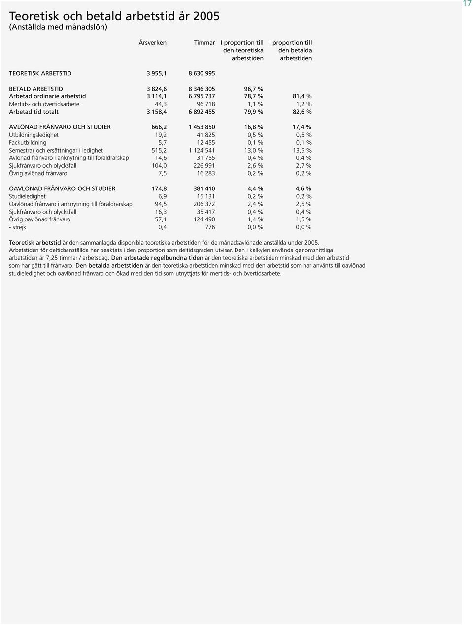 455 79,9 % 82,6 % AVLÖNAD FRÅNVARO OCH STUDIER 666,2 1 453 850 16,8 % 17,4 % Utbildningsledighet 19,2 41 825 0,5 % 0,5 % Fackutbildning 5,7 12 455 0,1 % 0,1 % Semestrar och ersättningar i ledighet