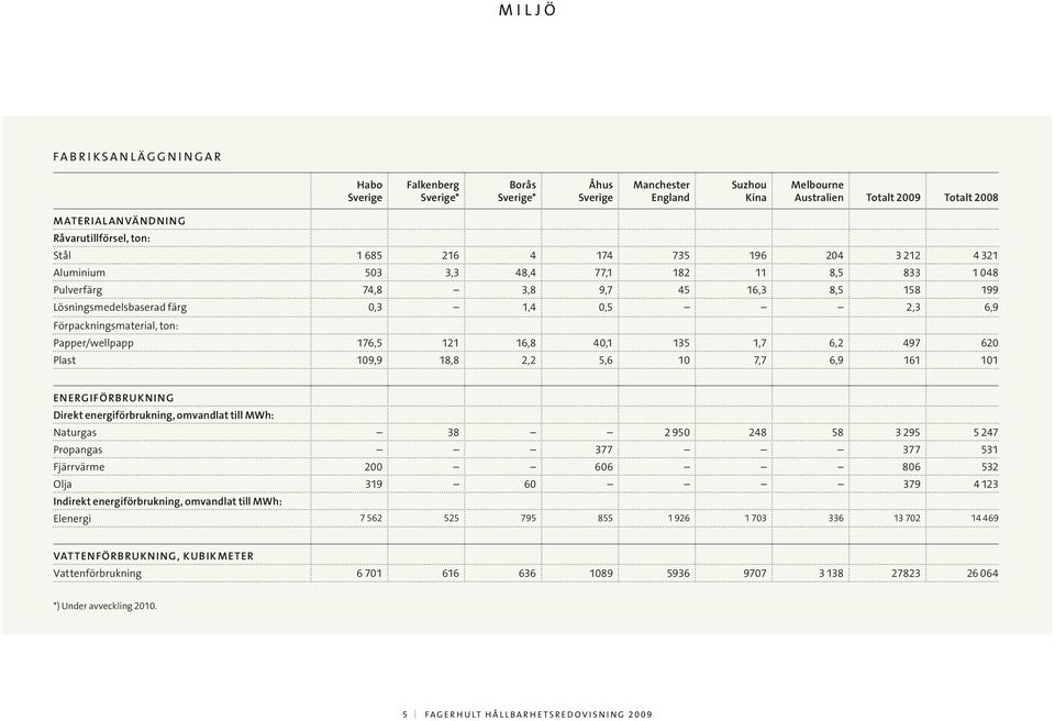 Förpackningsmaterial, ton: Papper/wellpapp 176,5 121 16,8 40,1 135 1,7 6,2 497 620 Plast 109,9 18,8 2,2 5,6 10 7,7 6,9 161 101 Energiförbrukning Direkt energiförbrukning, omvandlat till MWh: Naturgas