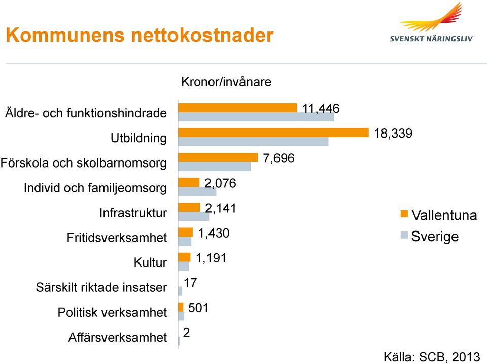 Fritidsverksamhet Kultur Särskilt riktade insatser Politisk verksamhet