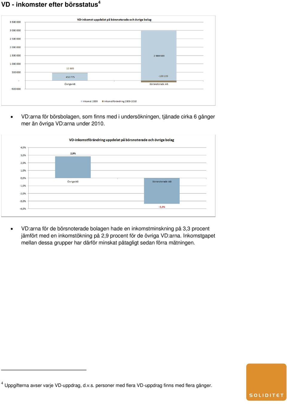 VD:arna för de börsnoterade bolagen hade en inkomstminskning på 3,3 procent jämfört med en inkomstökning på 2,9