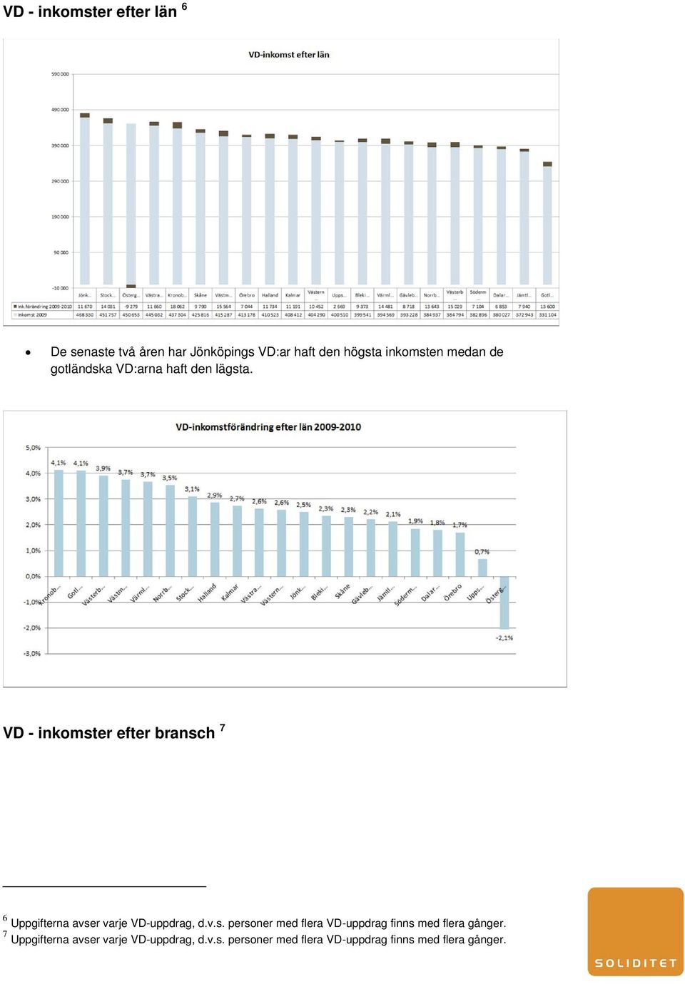 VD - inkomster efter bransch 7 6 Uppgifterna avser varje VD-uppdrag, d.v.s. personer med flera VD-uppdrag finns med flera gånger.