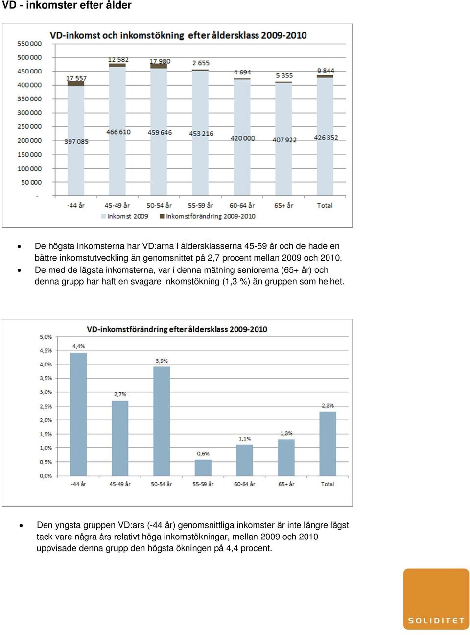 De med de lägsta inkomsterna, var i denna mätning seniorerna (65+ år) och denna grupp har haft en svagare inkomstökning (1,3 %) än