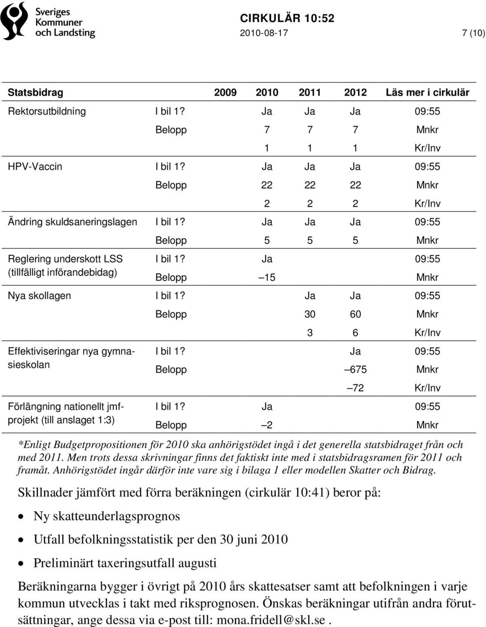 Ja 09:55 Belopp 15 Mnkr Nya skollagen I bil 1? Ja Ja 09:55 Belopp 30 60 Mnkr 3 6 Kr/Inv Effektiviseringar nya gymnasieskolan I bil 1?