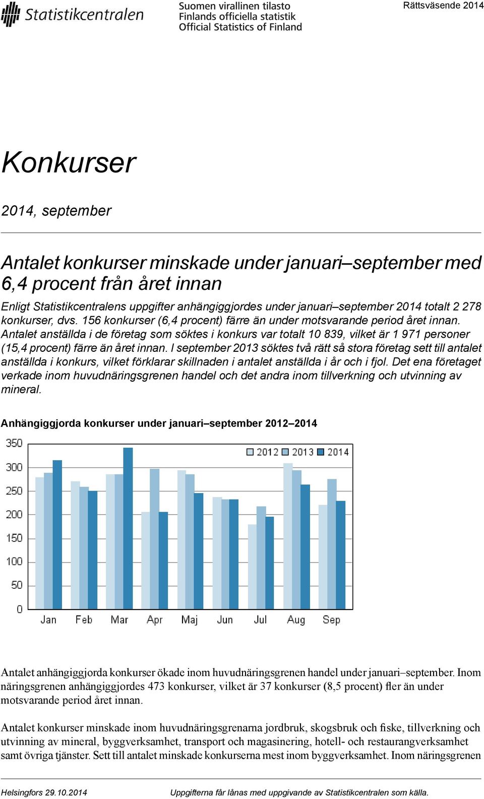 i de företag som söktes i konkurs var totalt 10 839, vilket är 1 971 personer (15,4 procent) färre än året innan.