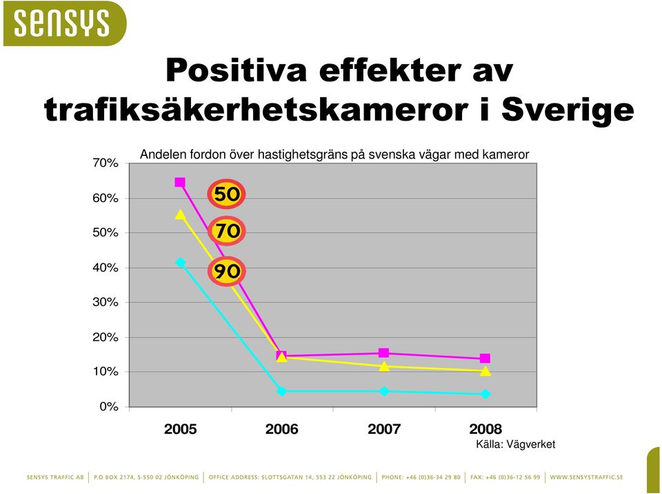 hastighetsgräns på svenska vägar med kameror