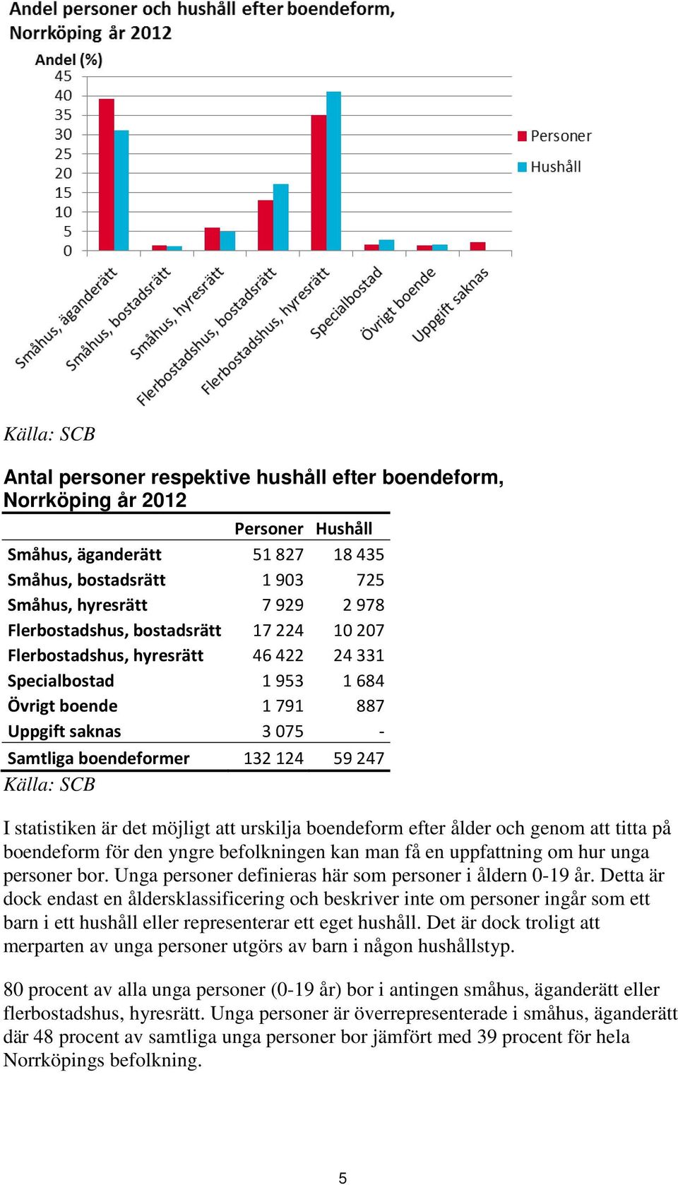 att urskilja boendeform efter ålder och genom att titta på boendeform för den yngre befolkningen kan man få en uppfattning om hur unga personer bor.