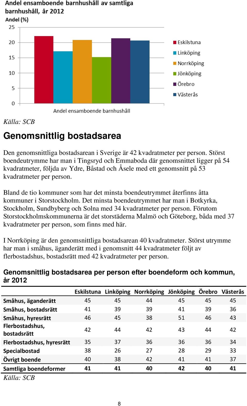 Bland de tio kommuner som har det minsta boendeutrymmet återfinns åtta kommuner i Storstockholm.