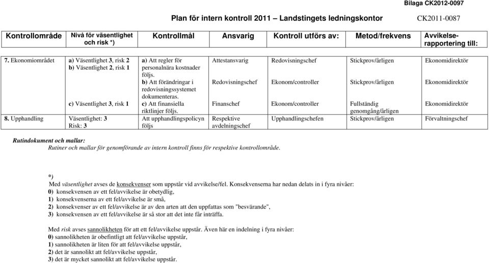 Upphandling Väsentlighet: 3 Risk: 3 a) Att regler för personalnära kostnader följs. b) Att förändringar i redovisningssystemet dokumenteras. c) Att finansiella riktlinjer följs.