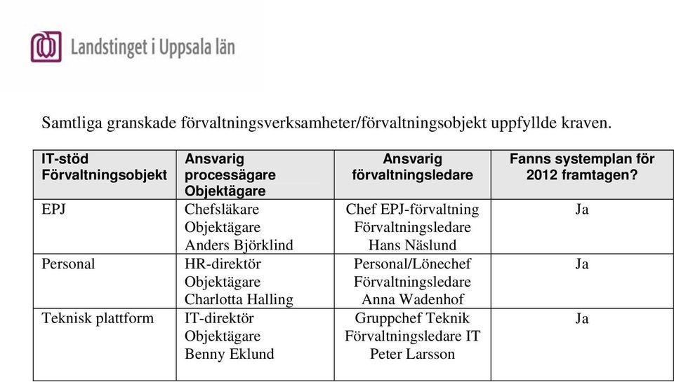 Björklind HR-direktör Objektägare Charlotta Halling IT-direktör Objektägare Benny Eklund Ansvarig förvaltningsledare Chef