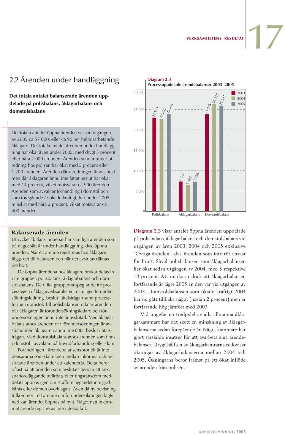 Det totala antalet ärenden under handläggning har ökat även under 2005, med drygt 3 procent eller nära 2 000 ärenden.