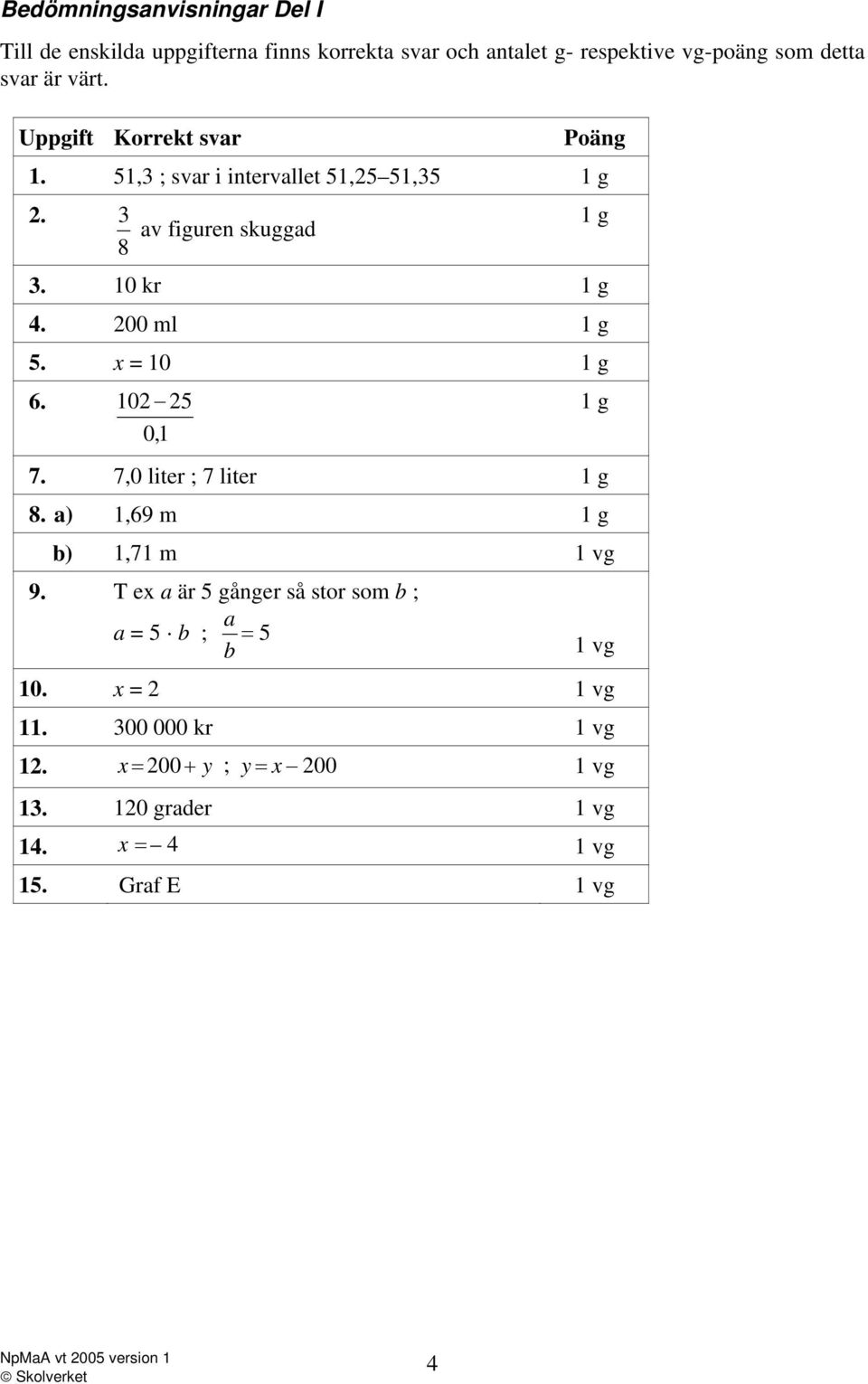 x = 10 1 g 6. 102 25 1 g 0,1 7. 7,0 liter ; 7 liter 1 g 8. a) 1,69 m 1 g b) 1,71 m 1 vg 9.