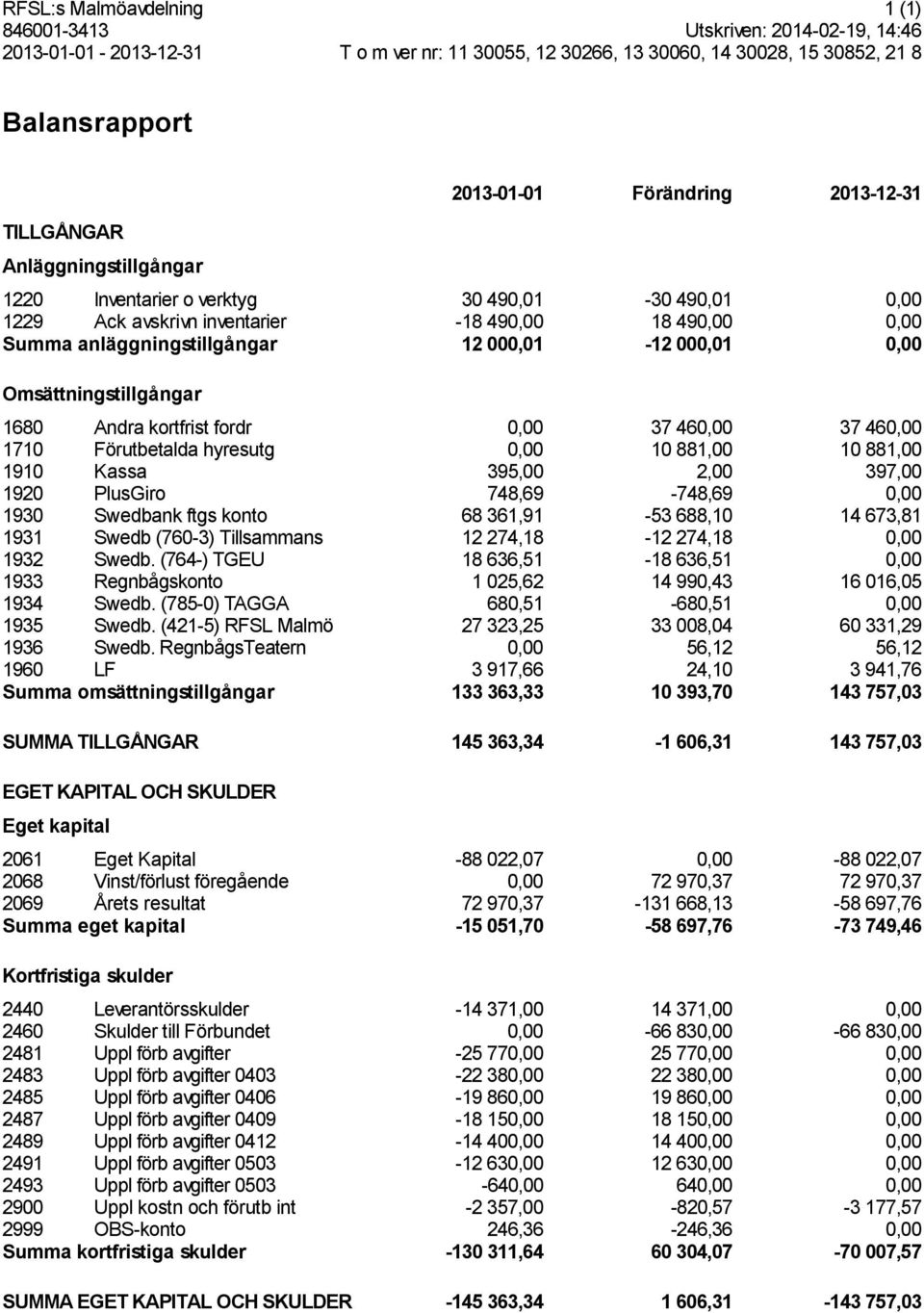 Andra kortfrist fordr 0,00 37 460,00 37 460,00 1710 Förutbetalda hyresutg 0,00 10 881,00 10 881,00 1910 Kassa 395,00 2,00 397,00 1920 PlusGiro 748,69 748,69 0,00 1930 Swedbank ftgs konto 68 361,91 53