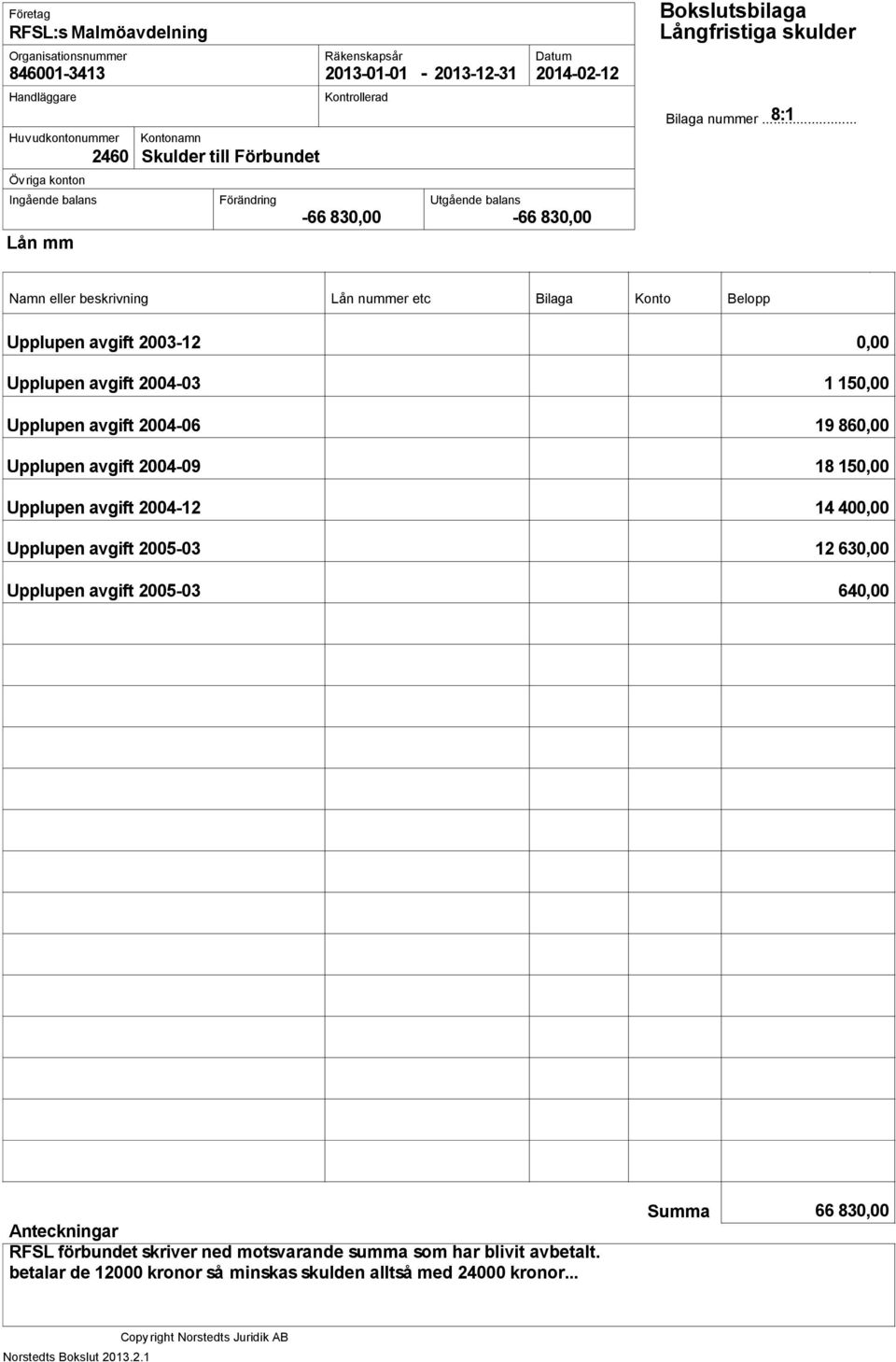 avgift 200406 Upplupen avgift 200409 Upplupen avgift 200412 Upplupen avgift 200503 Upplupen avgift 200503 0,00 1 150,00 19 860,00 18 150,00 14 400,00 12 630,00