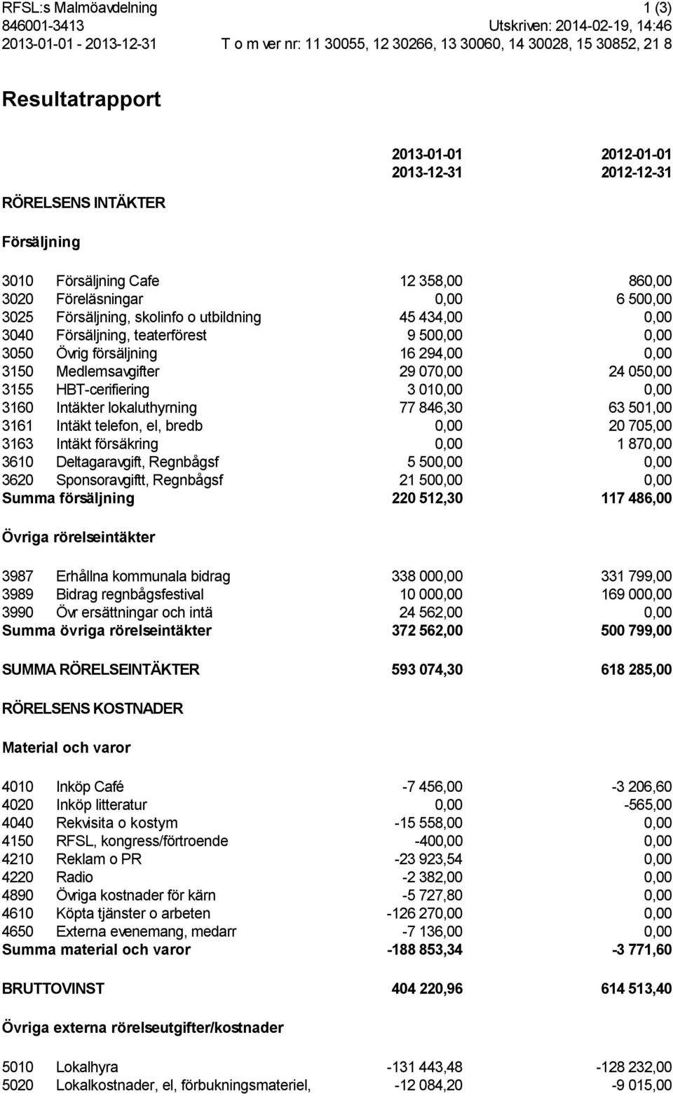 Övrig försäljning 16 294,00 0,00 3150 Medlemsavgifter 29 070,00 24 050,00 3155 HBTcerifiering 3 010,00 0,00 3160 Intäkter lokaluthyrning 77 846,30 63 501,00 3161 Intäkt telefon, el, bredb 0,00 20