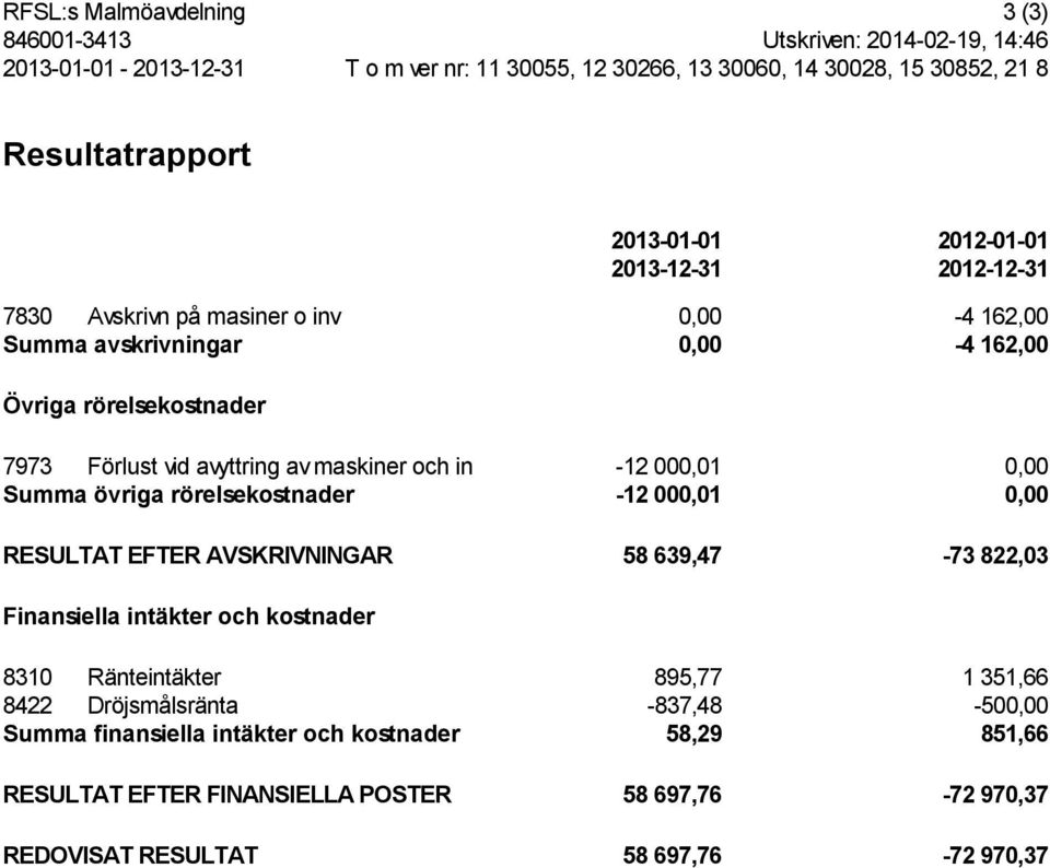 000,01 0,00 Summa övriga rörelsekostnader 12 000,01 0,00 RESULTAT EFTER AVSKRIVNINGAR 58 639,47 73 822,03 Finansiella intäkter och kostnader 8310 Ränteintäkter 895,77 1