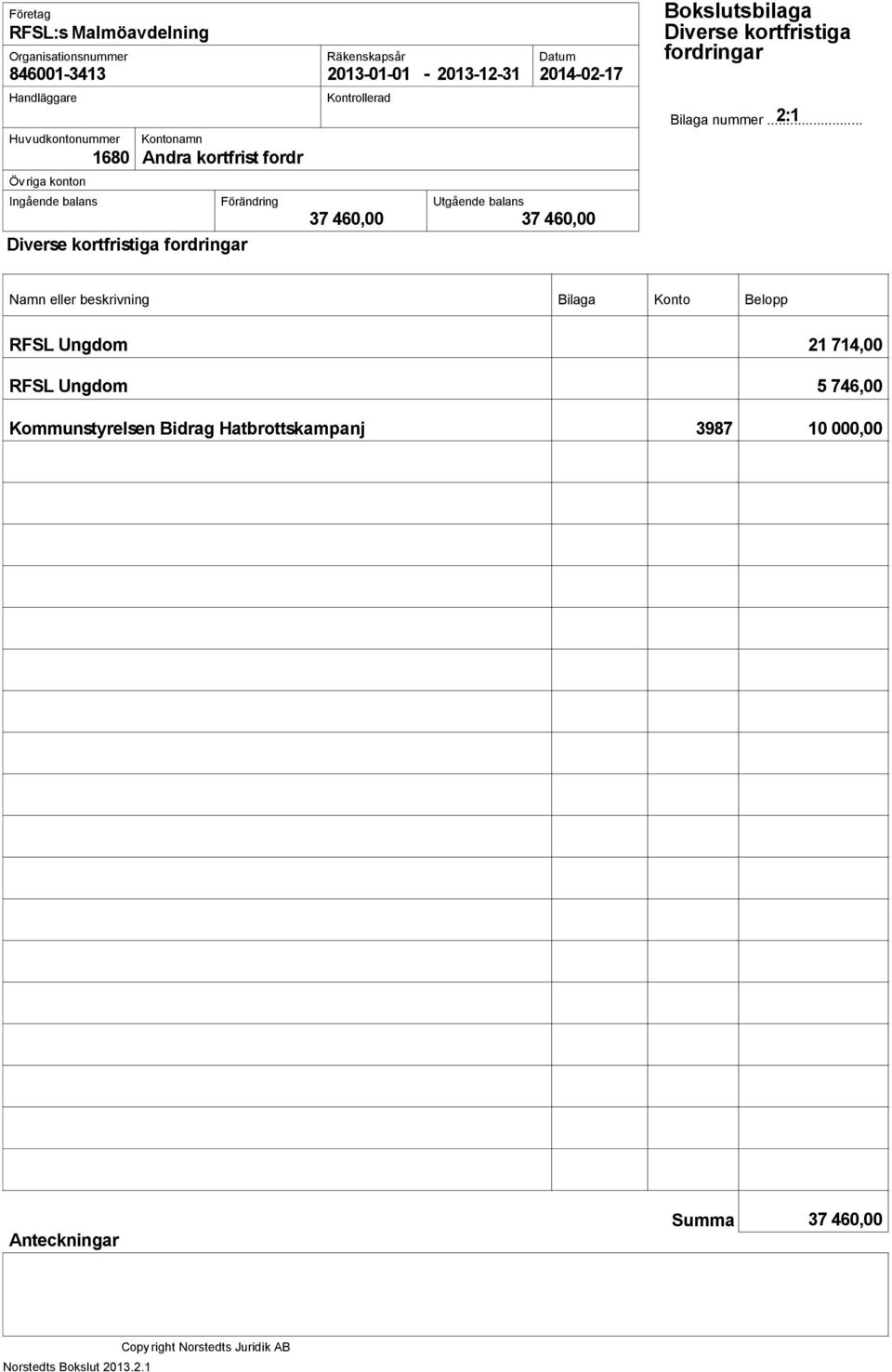 460,00 37 460,00 Diverse kortfristiga fordringar 2:1 Namn eller beskrivning Bilaga Konto Belopp