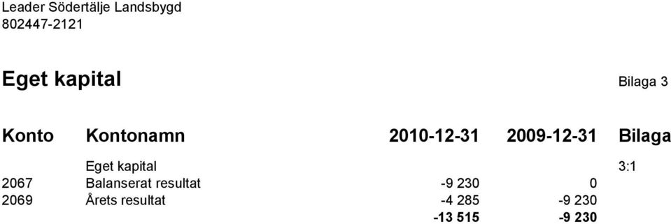 kapital 3:1 2067 Balanserat resultat -9 230