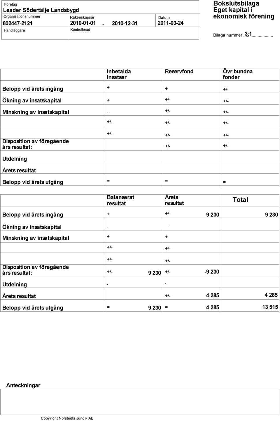 Årets resultat Belopp vid årets utgång = = = Balanserat resultat Årets resultat Total Belopp vid årets ingång + +/- 9 230 9 230 Ökning av insatskapital - - Minskning av