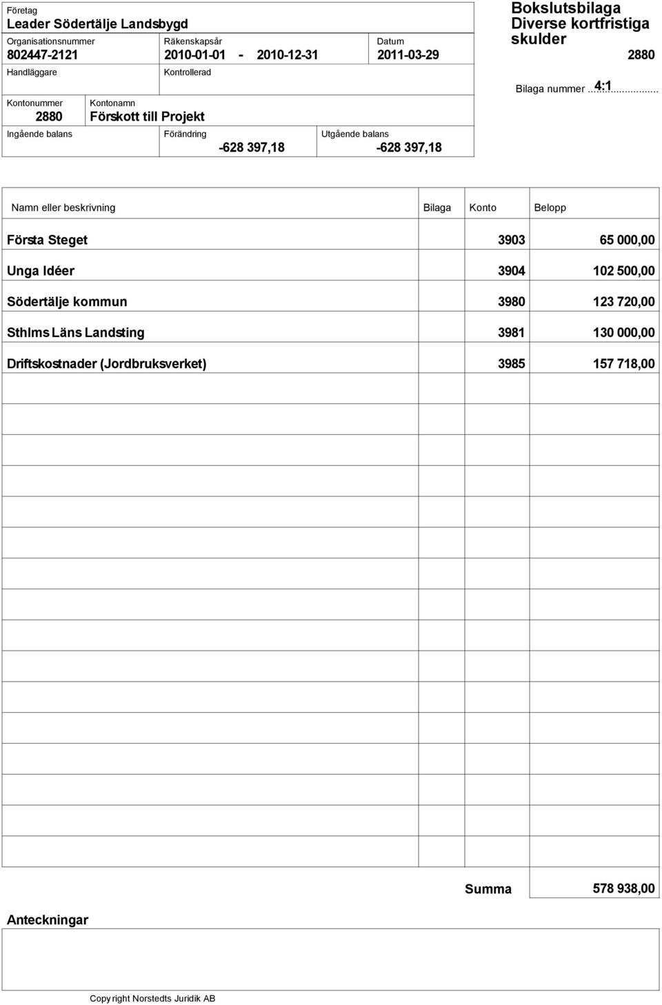 2880 4:1 Namn eller beskrivning Bilaga Konto Belopp Första Steget Unga Idéer Södertälje kommun Sthlms Läns Landsting