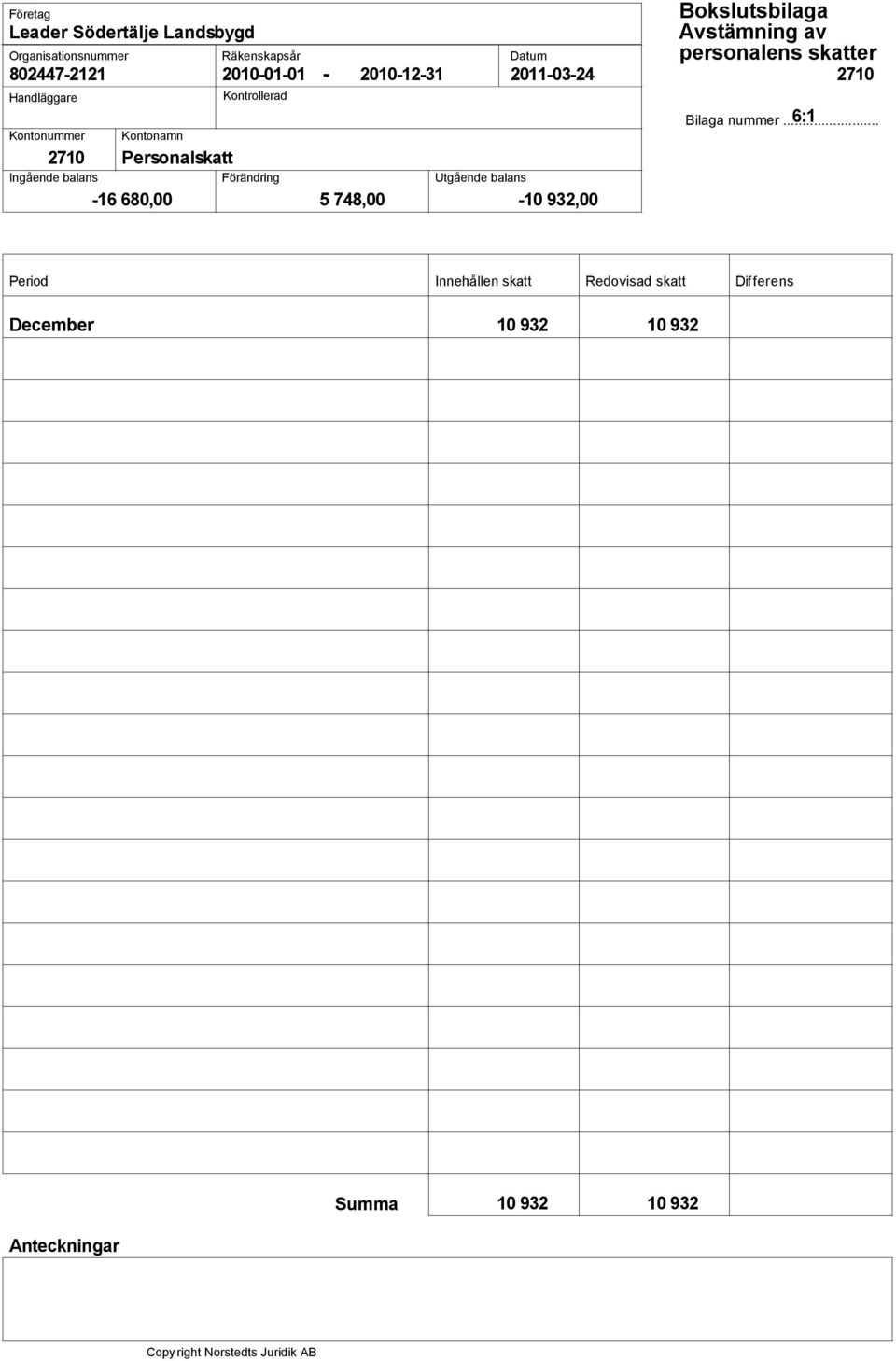 Personalskatt Ingående balans Förändring Utgående balans -16 680,00 5 748,00-10
