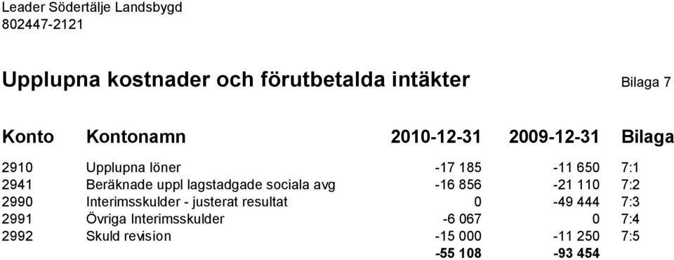 lagstadgade sociala avg -16 856-21 110 7:2 2990 Interimsskulder - justerat resultat 0-49