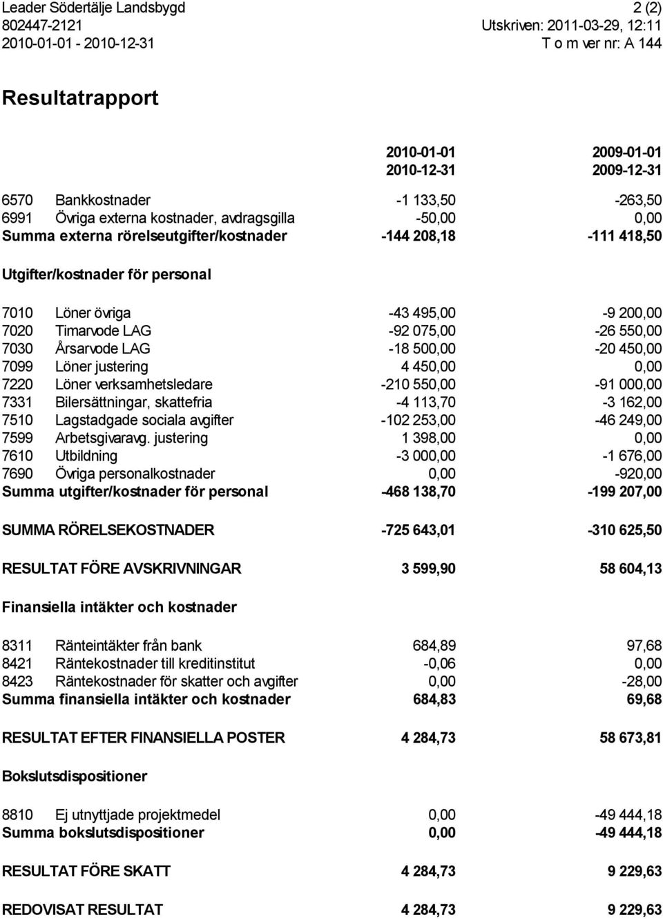 075,00-26 550,00 7030 Årsarvode LAG -18 500,00-20 450,00 7099 Löner justering 4 450,00 0,00 7220 Löner verksamhetsledare -210 550,00-91 000,00 7331 Bilersättningar, skattefria -4 113,70-3 162,00 7510