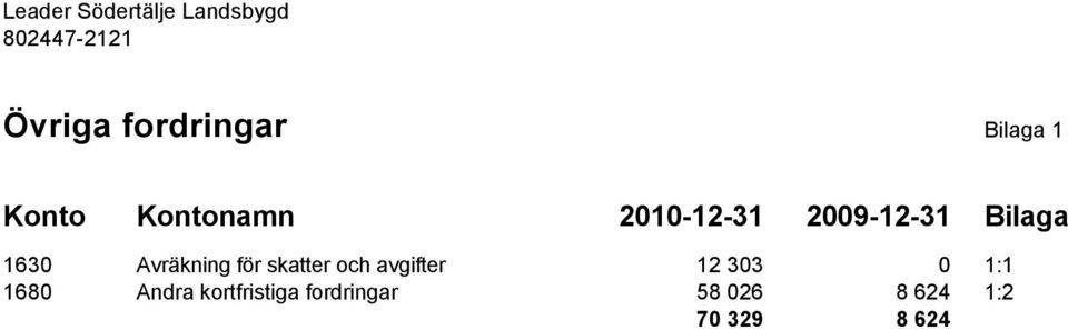 Avräkning för skatter och avgifter 12 303 0 1:1