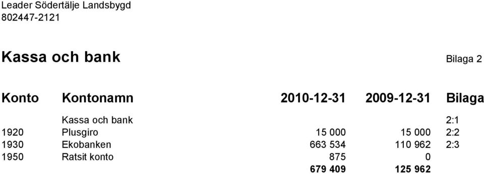 1920 Plusgiro 15 000 15 000 2:2 1930 Ekobanken 663