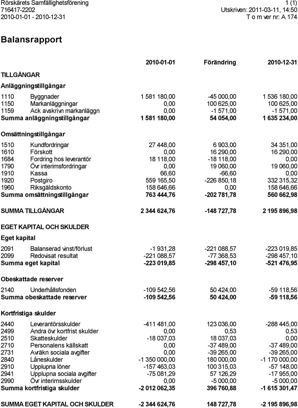 Omsättningstillgångar 1510 Kundfordringar 27 448,00 6 903,00 34 351,00 1610 Förskott 0,00 16 290,00 16 290,00 1684 Fordring hos leverantör 18 118,00-18 118,00 0,00 1790 Övr interimsfordringar 0,00 19