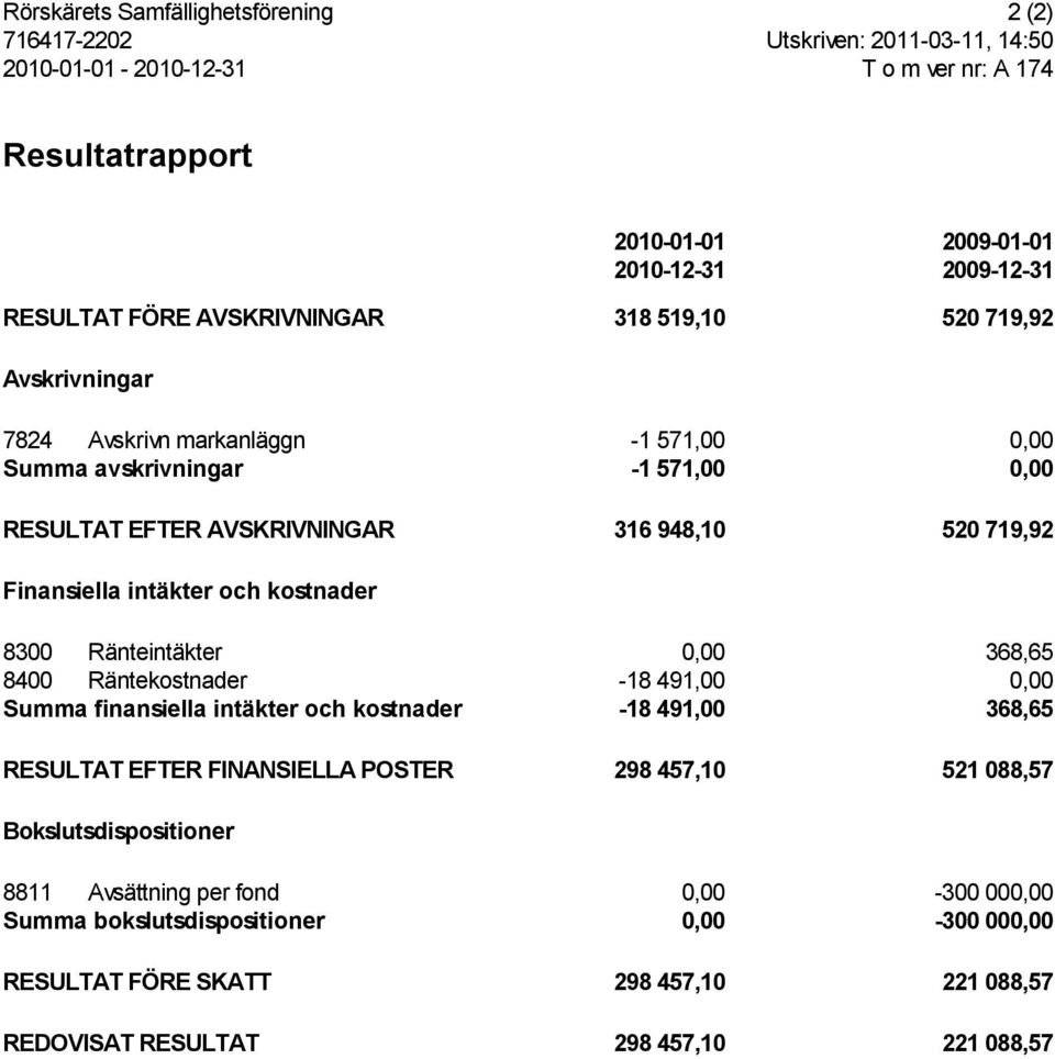 kostnader 8300 Ränteintäkter 0,00 368,65 8400 Räntekostnader -18 491,00 0,00 finansiella intäkter och kostnader -18 491,00 368,65 RESULTAT EFTER FINANSIELLA POSTER 298 457,10 521