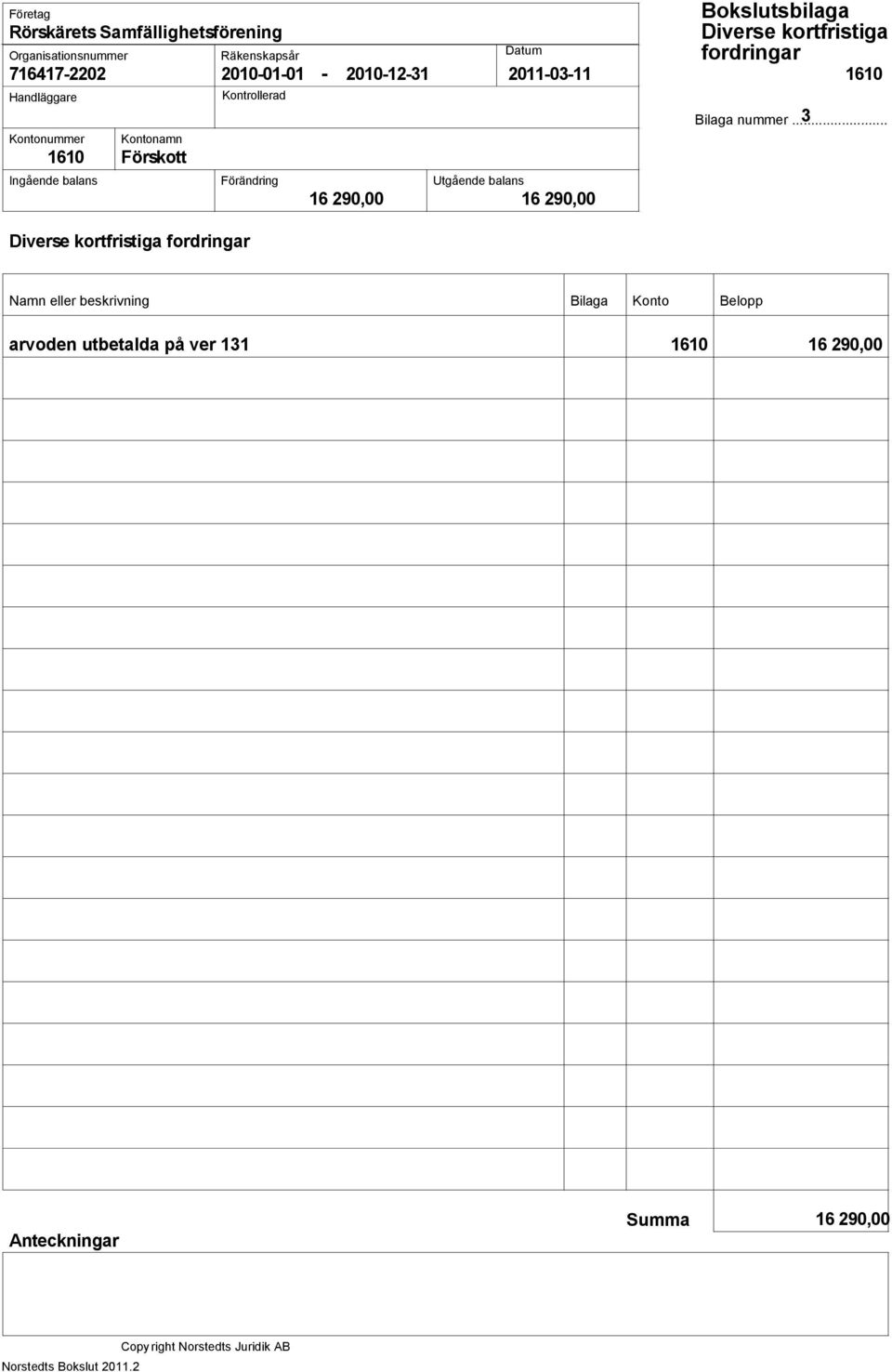 fordringar 16 290,00 16 290,00 3 Namn eller beskrivning