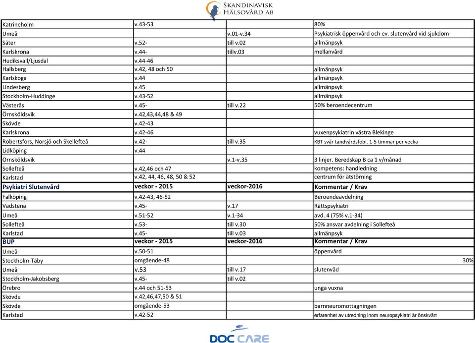 42,43,44,48 & 49 Skövde v.42-43 Karlskrona v.42-46 vuxenpsykiatrin västra Blekinge Robertsfors, Norsjö och Skellefteå v.42- till v.35 KBT svår tandvårdsfobi. 1-5 timmar per vecka Lidköping v.