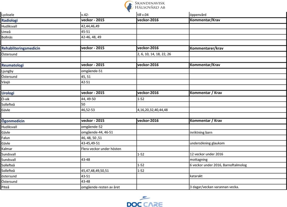 6, 10, 14, 18, 22, 26 Reumatologi veckor - 2015 veckor-2016 Kommentar/Krav Ljungby omgående-51 Östersund 45, 51 Växjö 42-51 Urologi veckor - 2015 veckor-2016 Kommentar / Krav Ö-vik 44, 49-50 1-52