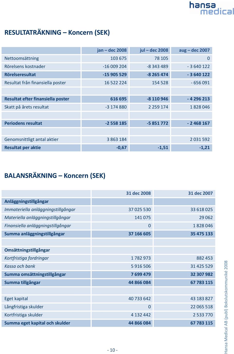 558 185 5 851 772 2 468 167 Genomsnittligt antal aktier 3 863 184 2 031 592 Resultat per aktie 0,67 1,51 1,21 BALANSRÄKNING Koncern (SEK) 31 dec 2008 31 dec 2007 Anläggningstillgångar Immateriella