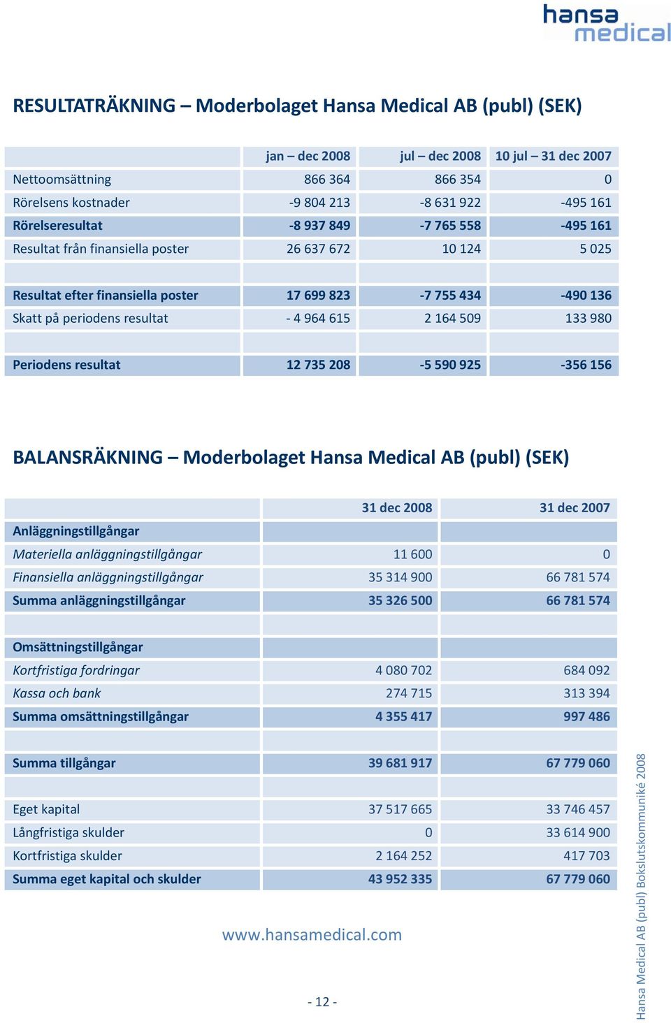 615 2 164 509 133 980 Periodens resultat 12 735 208 5 590 925 356 156 BALANSRÄKNING Moderbolaget Hansa Medical AB (publ) (SEK) 31 dec 2008 31 dec 2007 Anläggningstillgångar Materiella