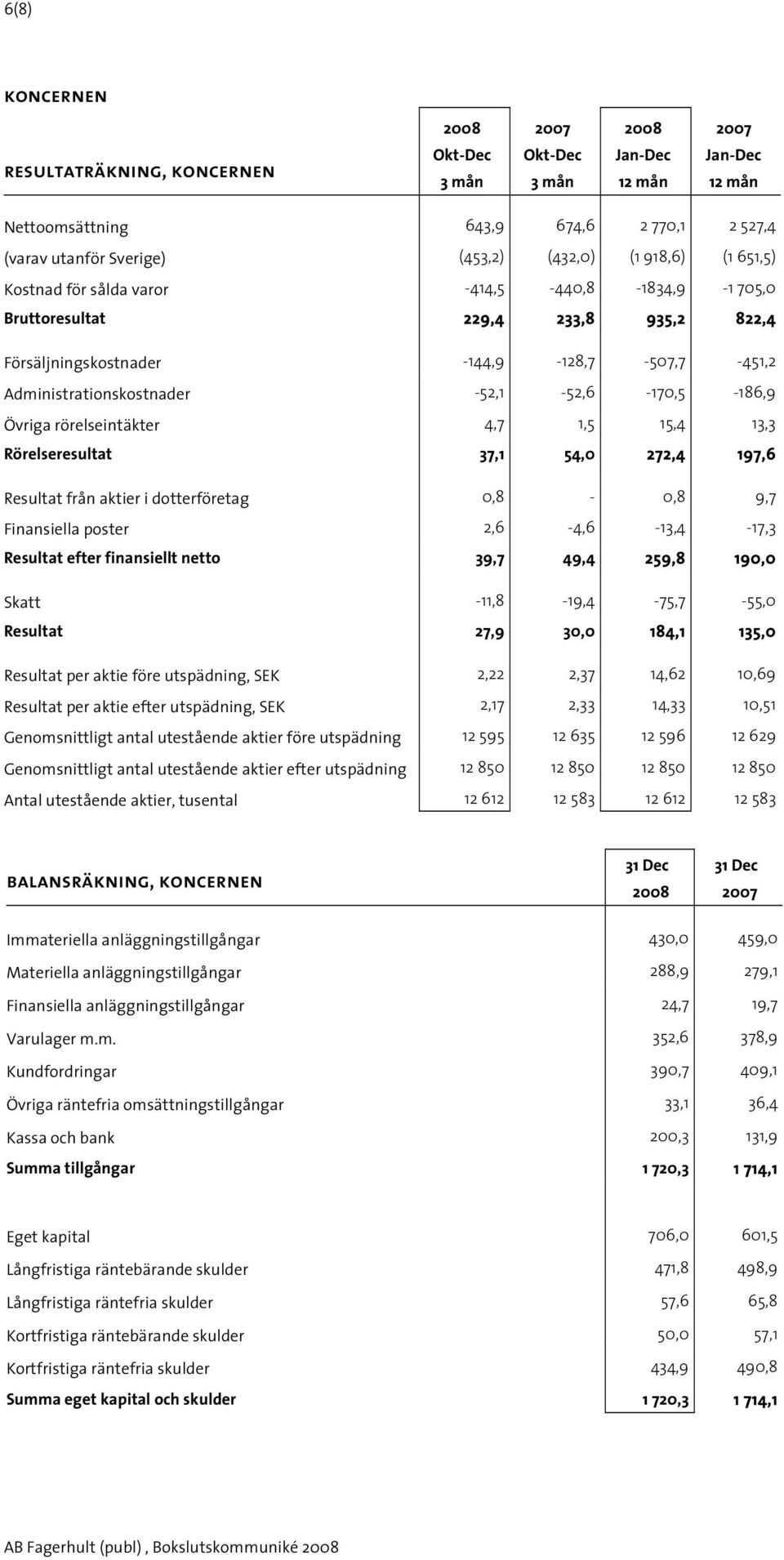 54,0 272,4 197,6 Resultat från aktier i dotterföretag 0,8-0,8 9,7 Finansiella poster 2,6-4,6-13,4-17,3 Resultat efter finansiellt netto 39,7 49,4 259,8 190,0 Skatt -11,8-19,4-75,7-55,0 Resultat 27,9