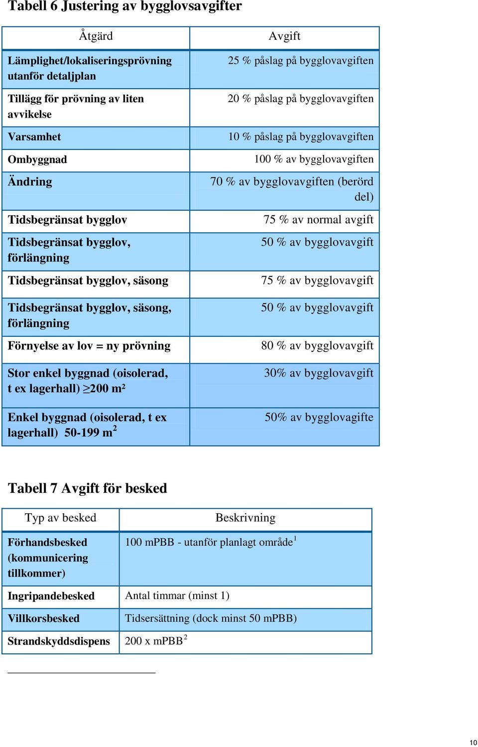 byggnad (oisolerad, t ex lagerhall) 50-199 m 2 Avgift 25 % påslag på bygglovavgiften 20 % påslag på bygglovavgiften 10 % påslag på bygglovavgiften 100 % av bygglovavgiften 70 % av bygglovavgiften