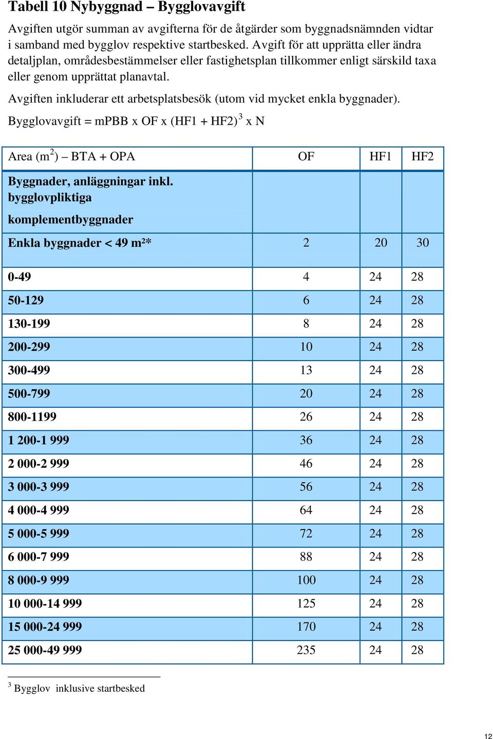 Avgiften inkluderar ett arbetsplatsbesök (utom vid mycket enkla byggnader). Bygglovavgift = mpbb x OF x (HF1 + HF2) 3 x N Area (m 2 ) BTA + OPA OF HF1 HF2 Byggnader, anläggningar inkl.