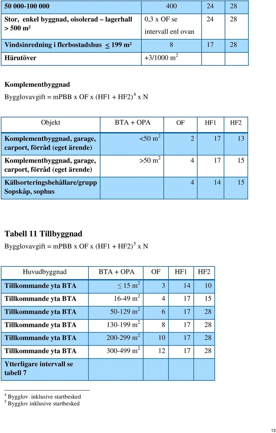 ärende) Källsorteringsbehållare/grupp Sopskåp, sophus <50 m 2 2 17 13 >50 m 2 4 17 15 4 14 15 Tabell 11 Tillbyggnad Bygglovavgift = mpbb x OF x (HF1 + HF2) 5 x N Huvudbyggnad BTA + OPA OF HF1 HF2