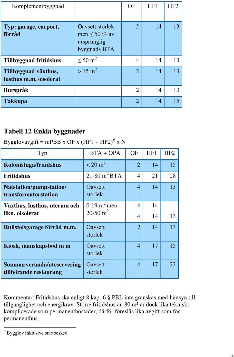 Fritidshus 21-80 m 