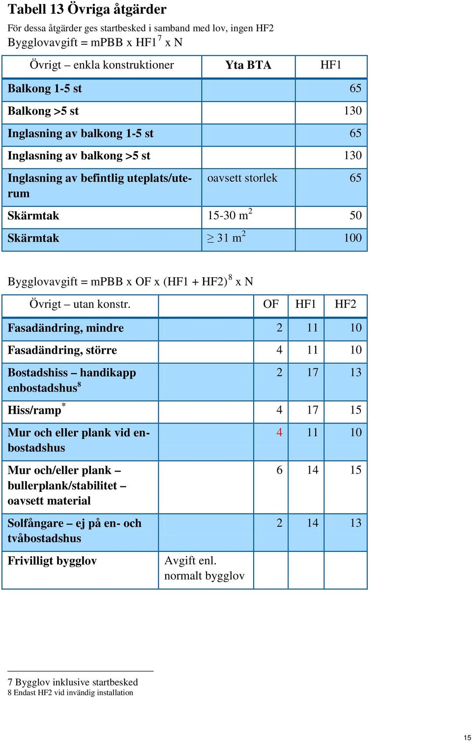 HF2) 8 x N Övrigt utan konstr.