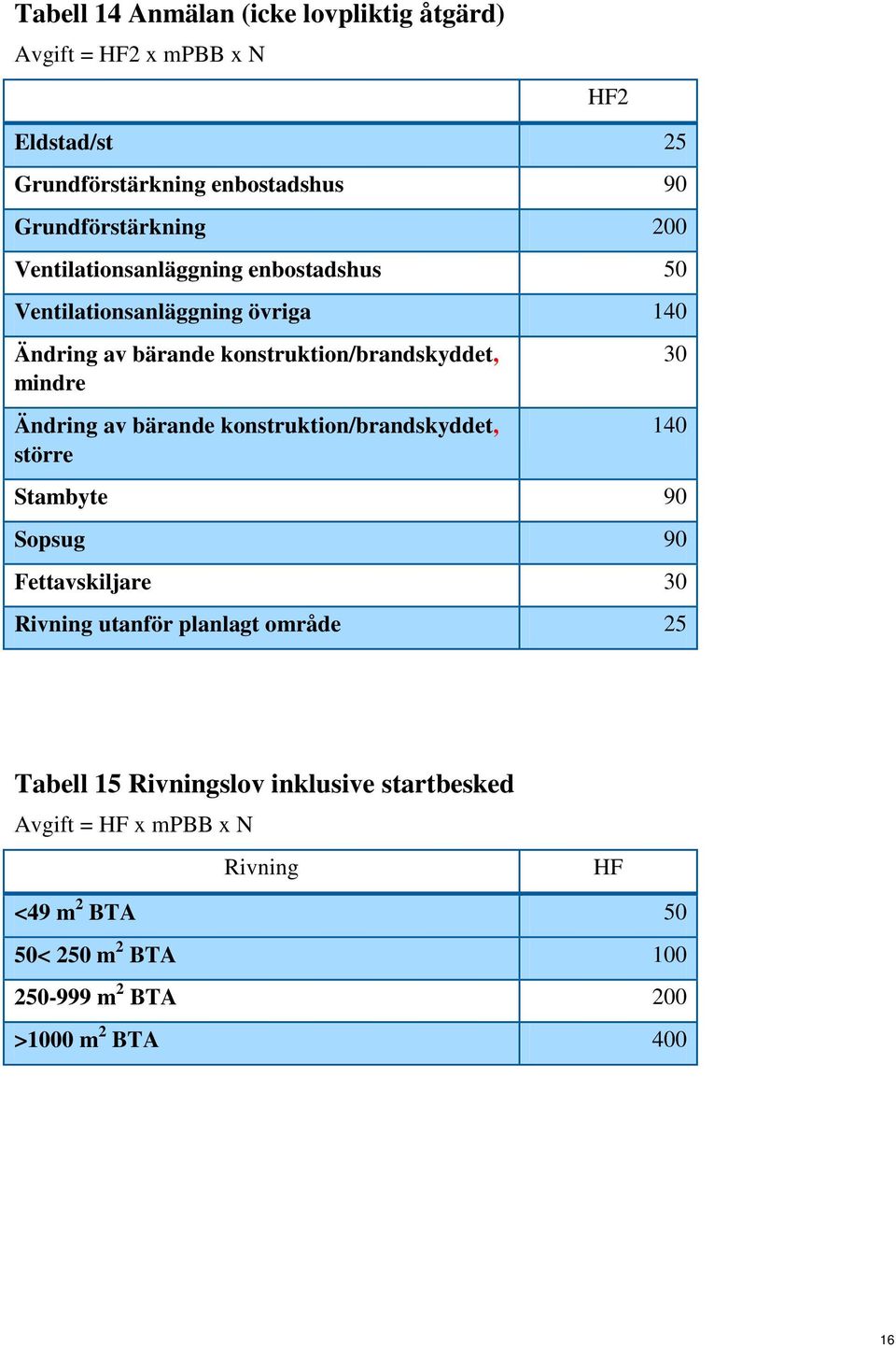 av bärande konstruktion/brandskyddet, större 30 140 Stambyte 90 Sopsug 90 Fettavskiljare 30 Rivning utanför planlagt område 25 Tabell 15