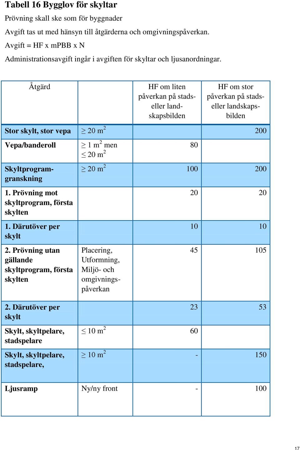 Åtgärd HF om liten påverkan på stadseller landskapsbilden Stor skylt, stor vepa 20 m 2 200 Vepa/banderoll HF om stor påverkan på stadseller landskapsbilden Skyltprogramgranskning 1.