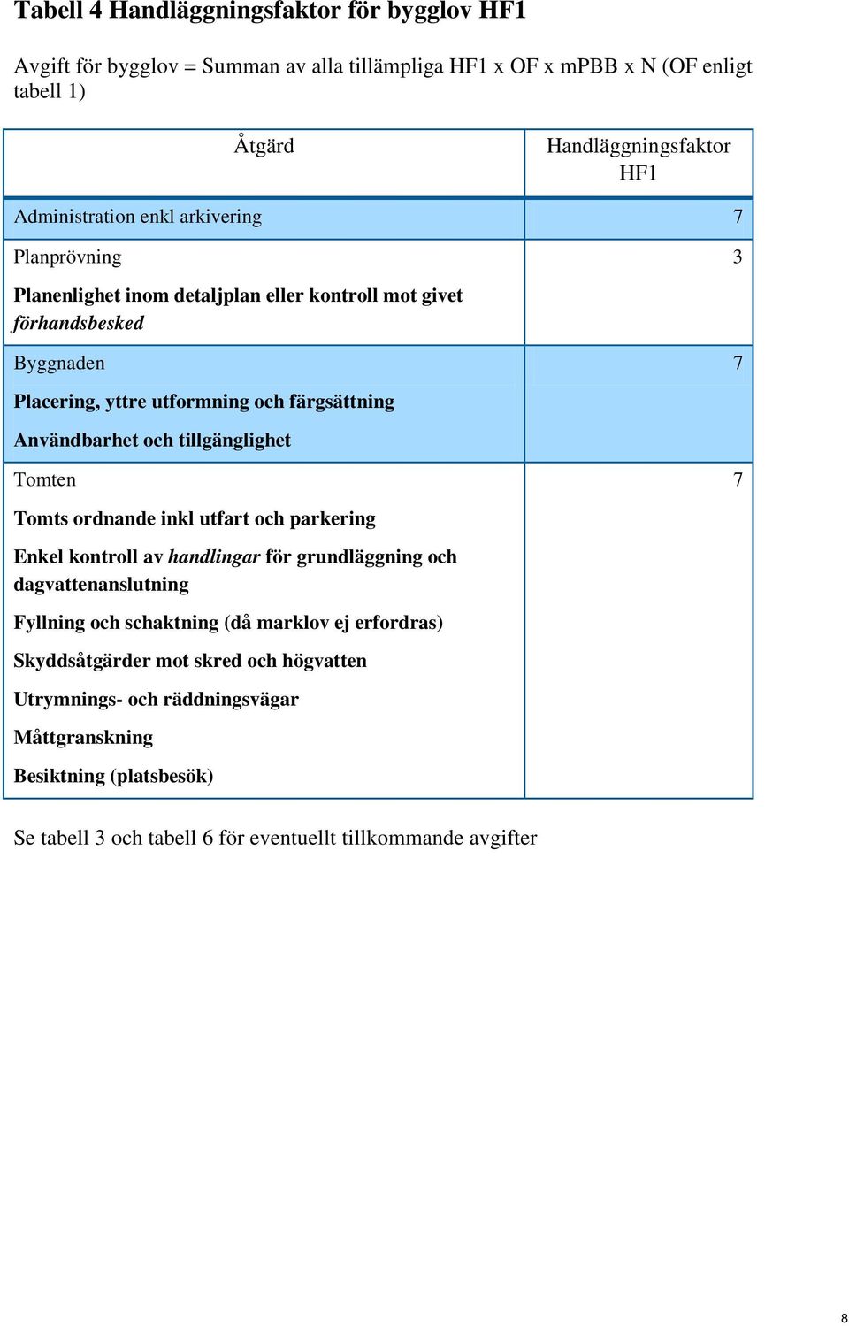 Användbarhet och tillgänglighet Tomten 7 Tomts ordnande inkl utfart och parkering Enkel kontroll av handlingar för grundläggning och dagvattenanslutning Fyllning och schaktning