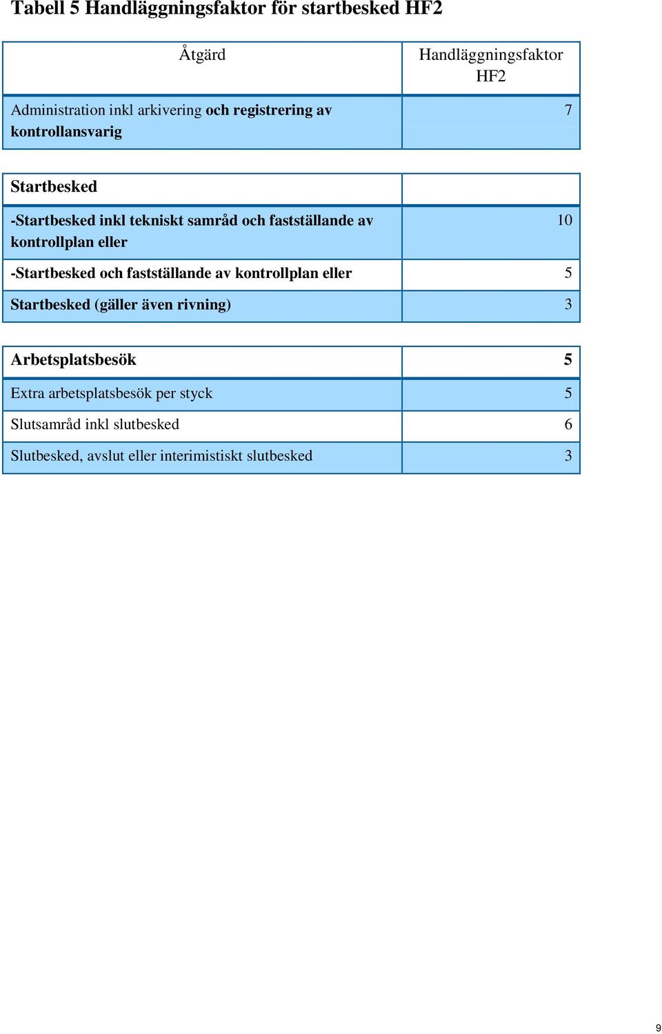 eller 10 -Startbesked och fastställande av kontrollplan eller 5 Startbesked (gäller även rivning) 3 Arbetsplatsbesök
